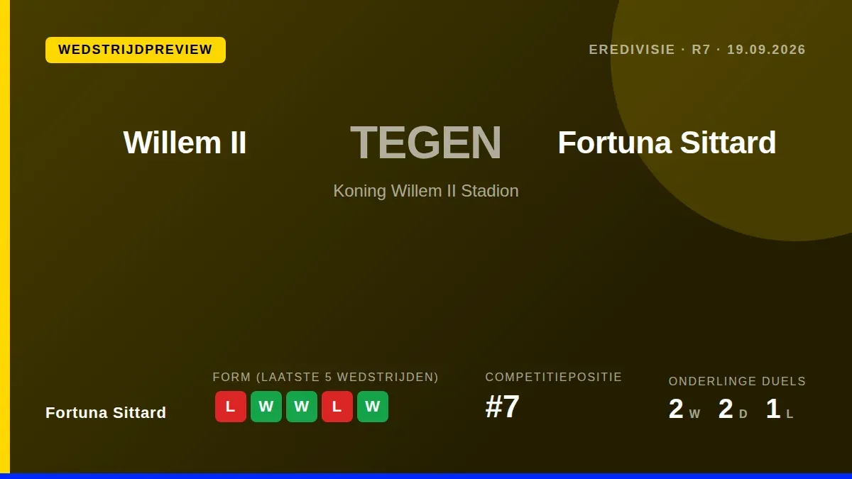 Fortuna Sittard bezoekt Willem II in de Eredivisie met de opdracht de defensieve stabiliteit te hervinden na een zware...