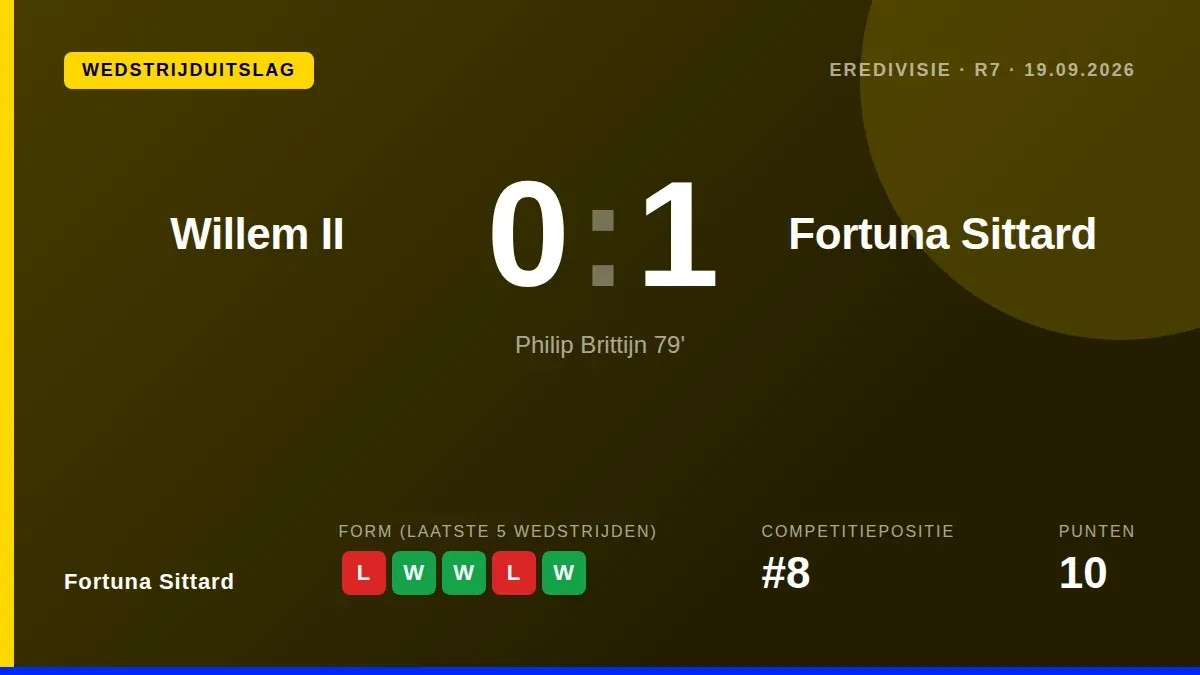 Fortuna Sittard heeft drie punten gepakt in het uitduel met Willem II dankzij een laat doelpunt van Philip Brittijn...